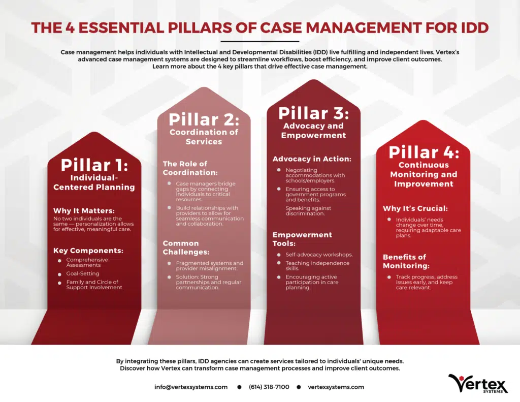 Vertex Case Manager Infographic